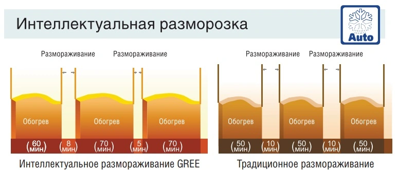 Кондиционер GREE FRE AIR Inverter R32 WI FI, для 30/40 m2 фото